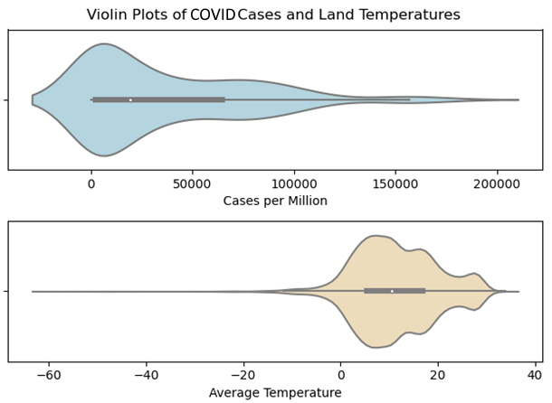 Figure 1.7 – Violin plots of COVID cases and land temperatures
