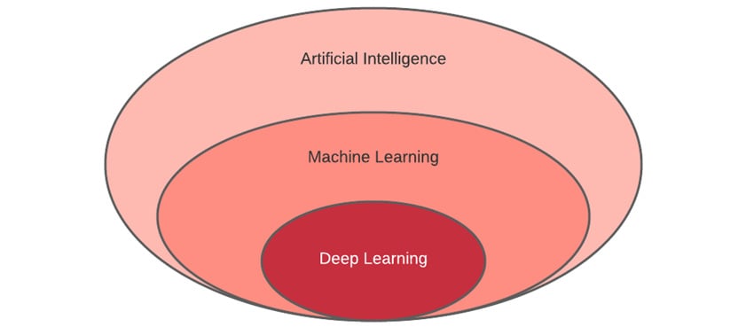 Figure 1.1 – Relationship between AI, ML, and DL
