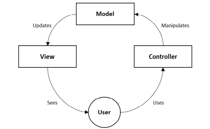 Figure 1.1 – MVC pattern diagram
