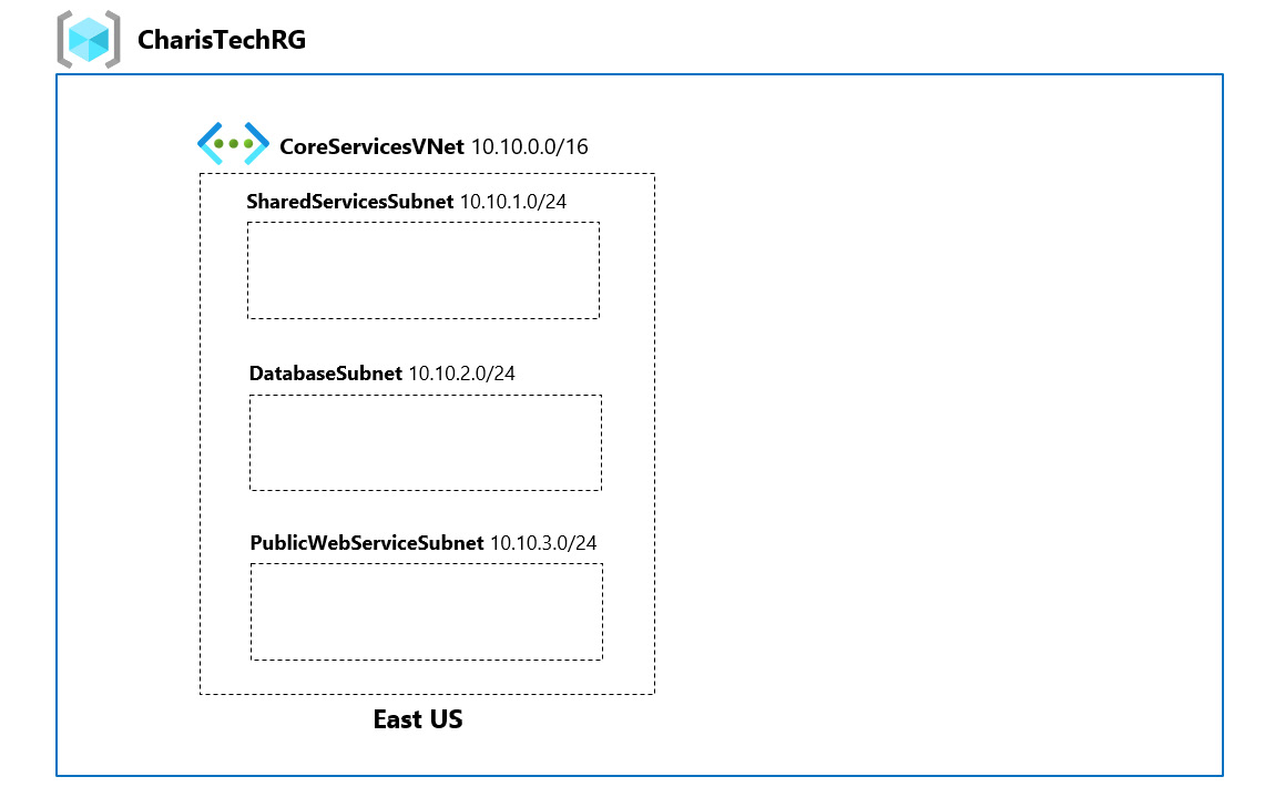 Figure 1.15 – CharisTech Azure VNets and subnets