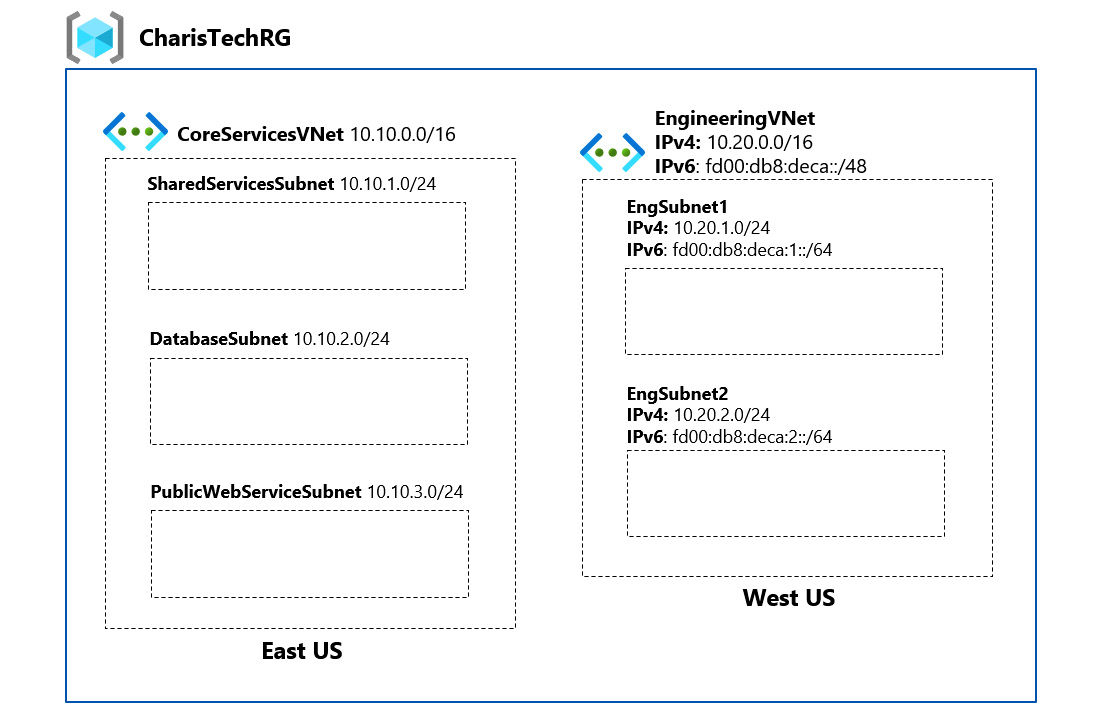 Figure 1.27 – CharisTech Azure VNets and subnets