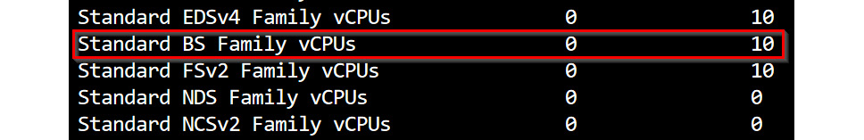 Figure 1.38 – Standard BS VM Family regional vCPU usage