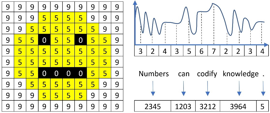 Figure 2.3 – Image pixels, audio samples, and words represented with numbers
