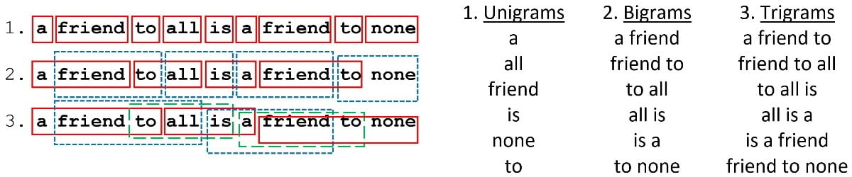 Figure 2.4 – Unigrams, bigrams, and trigrams for Aristotle’s quote
