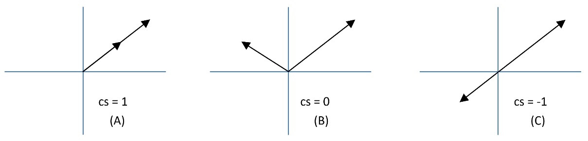 Figure 2.5 – Three cases of cosine similarity
