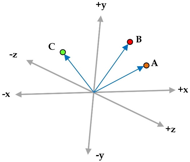 Figure 2.6 – Three vectors A, B, and C in a three-dimensional space
