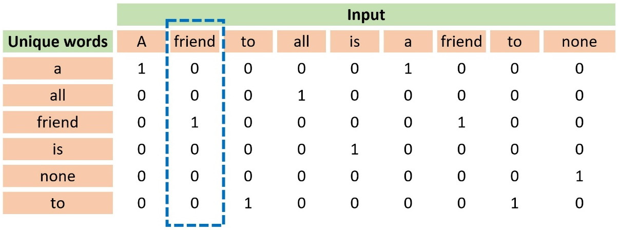 Table 2.3 – An example of using one-hot encoding
