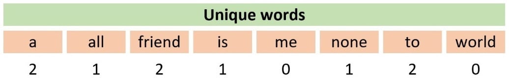 Table 2.4 – An example of using token count encoding
