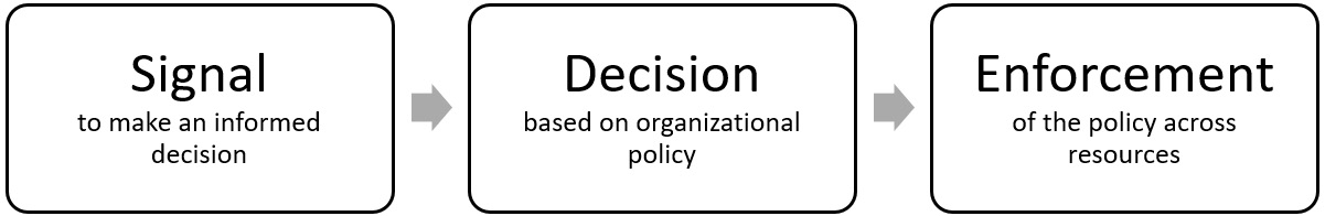 Figure 1.3 – Diagram of the zero-trust model architecture