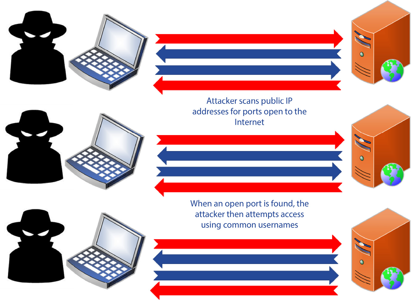 Figure 1.6 – A brute-force attack