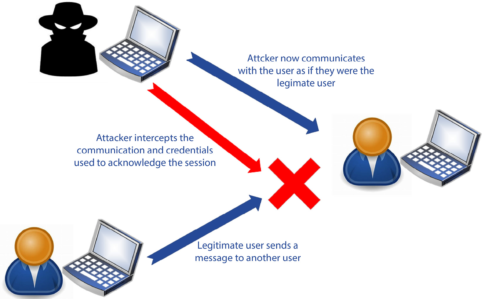 Figure 1.8 – Identity spoofing