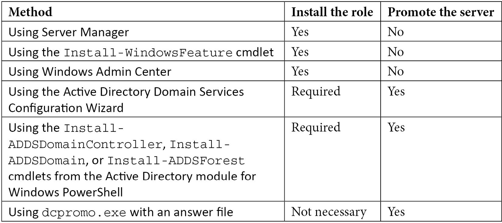 Table 2.1 – Methods for installing the Active Directory Domain Services role and 
promoting a server to a domain controller
