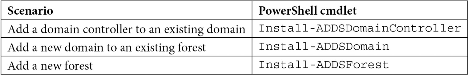 Table 2.2 – Windows PowerShell cmdlets per domain controller promotion scenario
