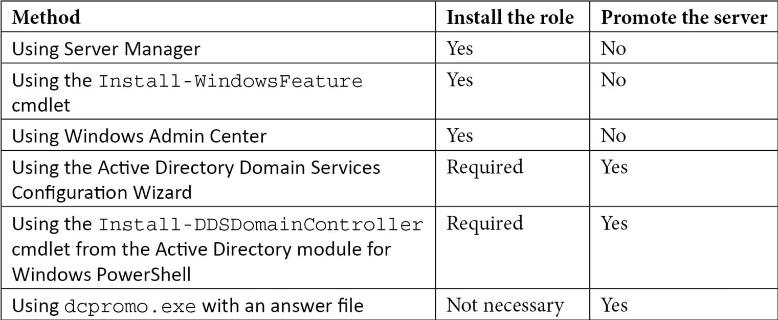 Table 2.3 – Methods for installing the Active Directory Domain Services role and 
promoting a server to a domain controller
