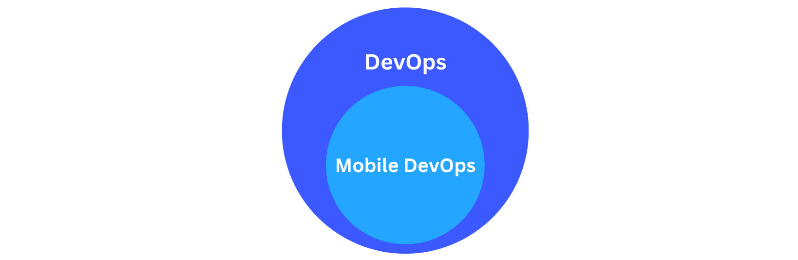 Figure 1.1 – Mobile DevOps ﻿versus DevOps