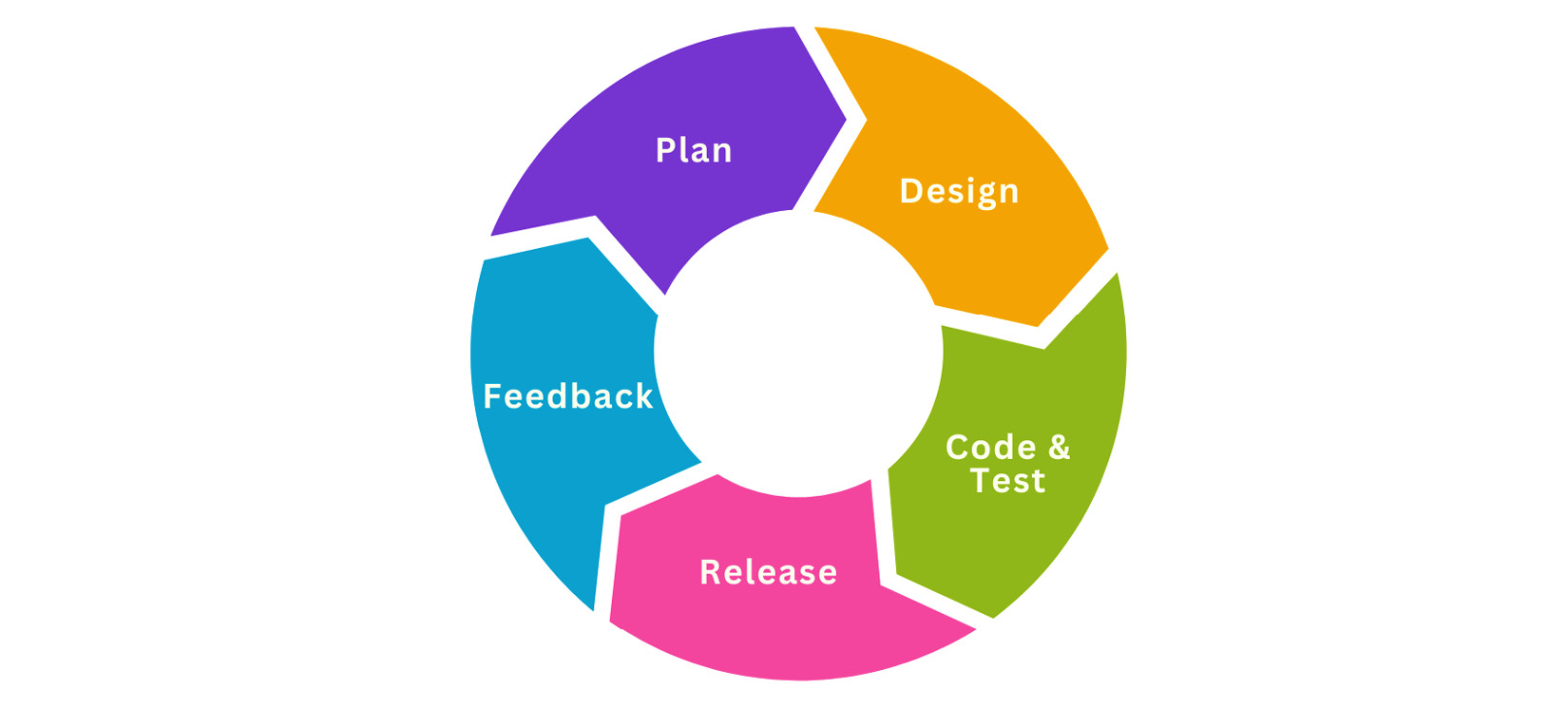 Figure 1.3 – Agile methodology