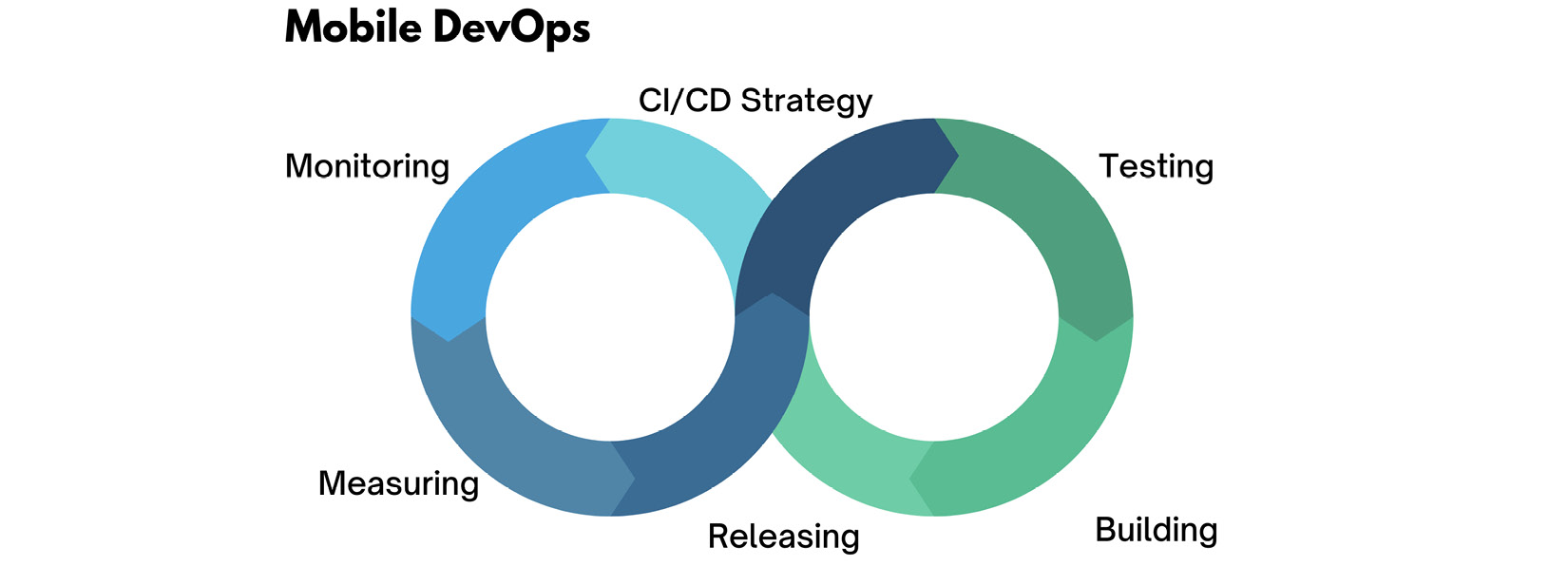 Figure 1.4 – Mobile DevOps ﻿stages