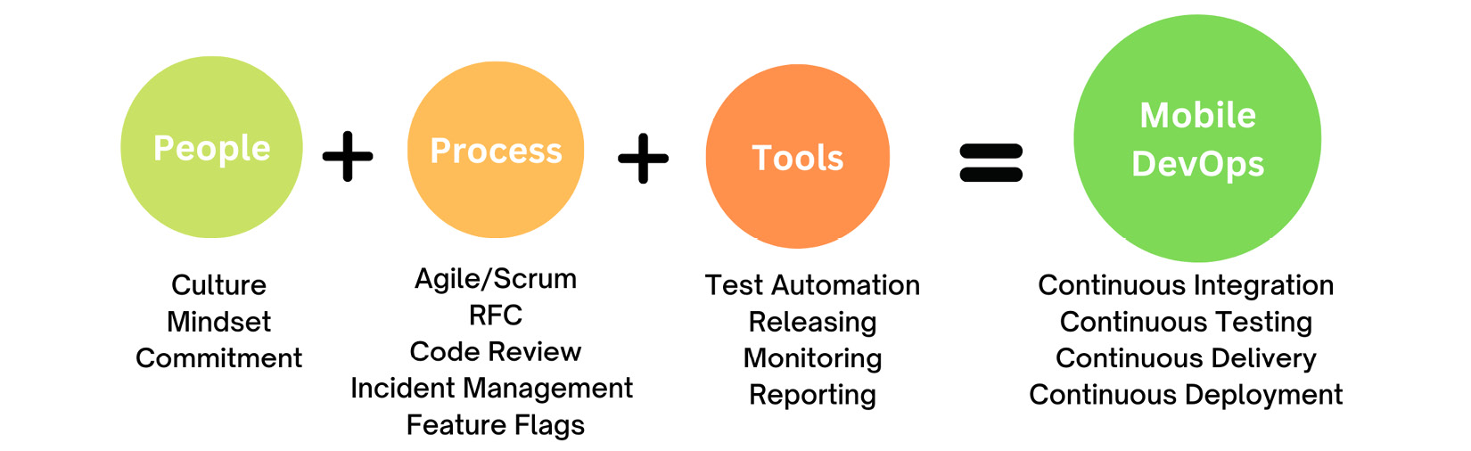 Figure 1.5 – Mobile DevOps considerations