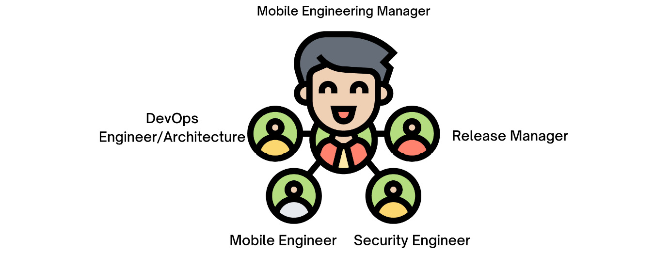 Figure 1.6 – Mobile DevOps team