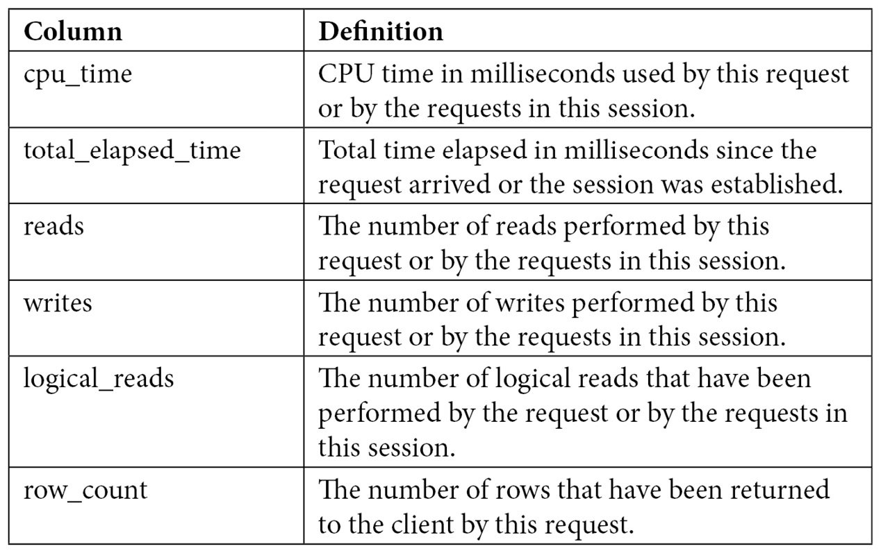 Table 2.1 – The sys.dm_exec_requests and sys.dm_exec_sessions columns
