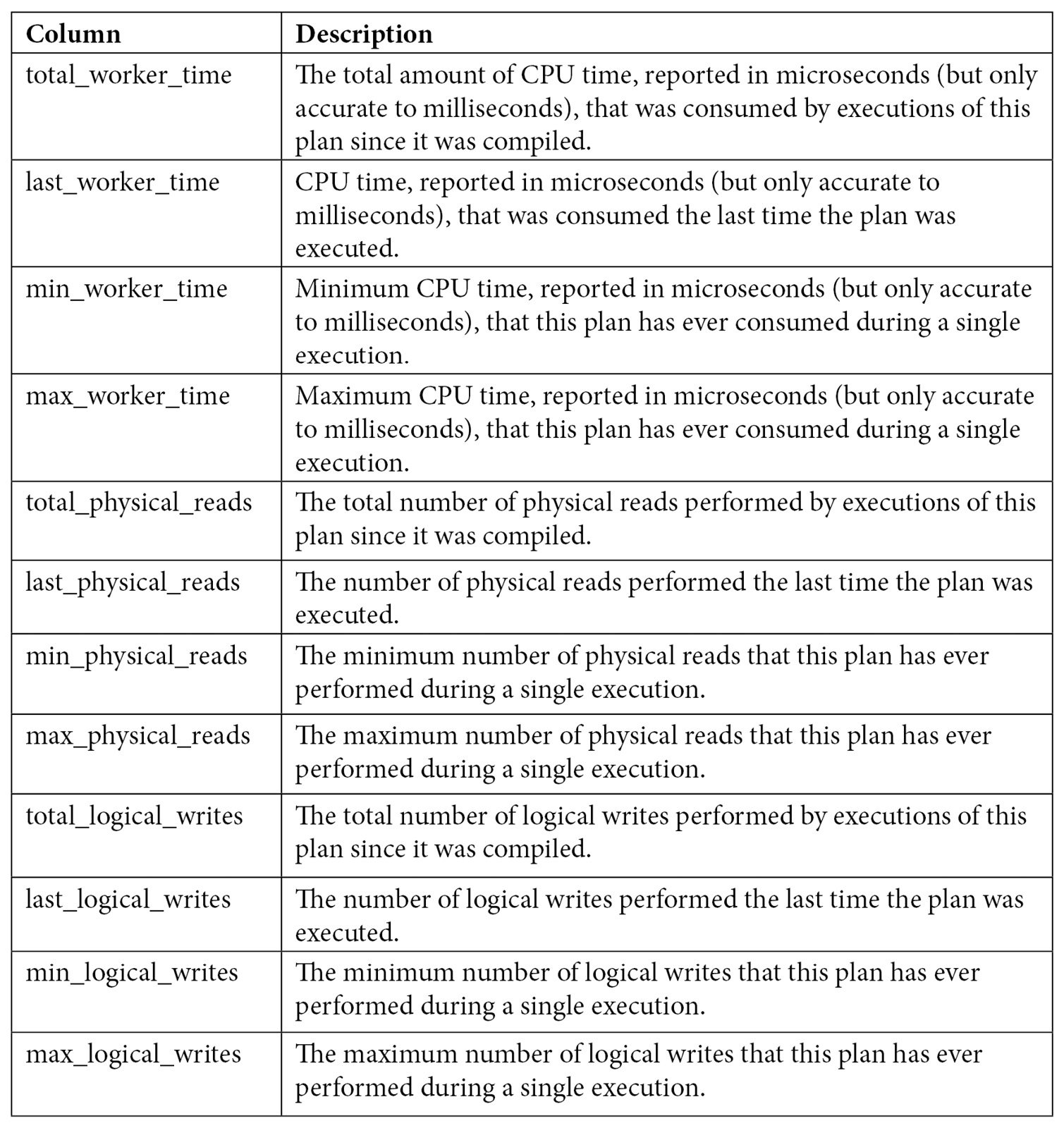 Table 2.2 – The sys.dm_exec_query_stats columns
