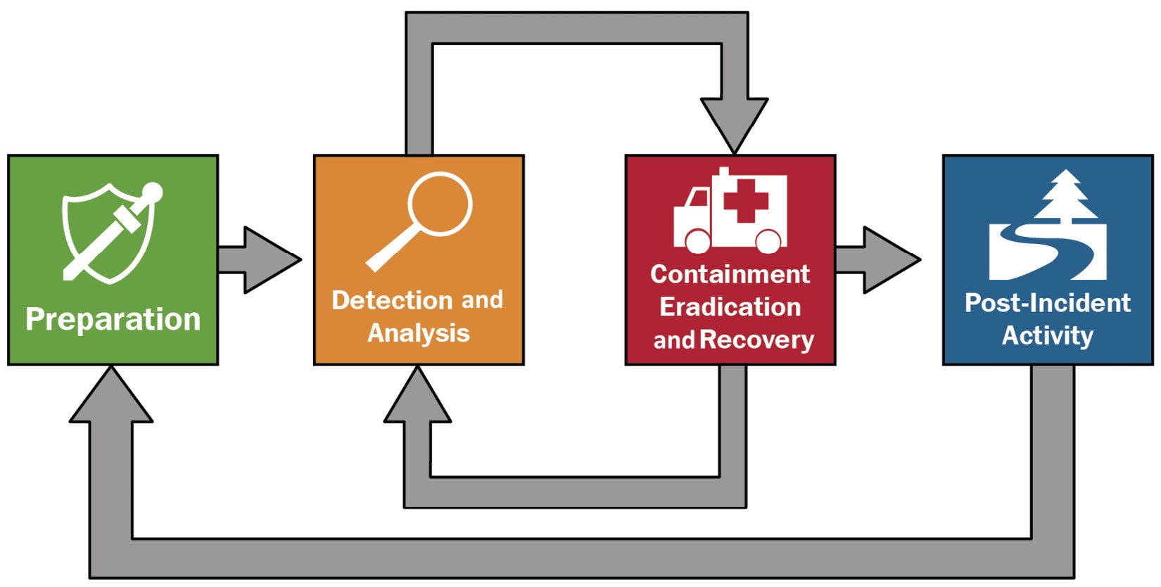 Figure 1.1 – NIST SP 800-61r2 incident response life cycle
