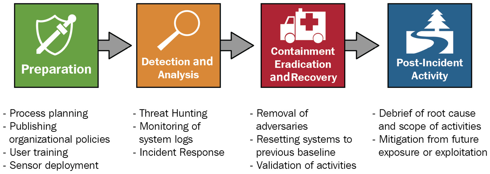 Figure 1.2 – Sample activities that occur in each phase
