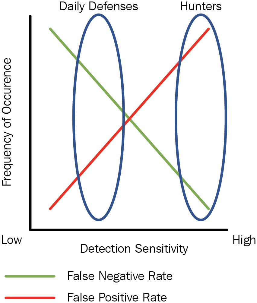 Figure 1.3 – Daily defenses versus hunt team heuristic sensitivity threshold
