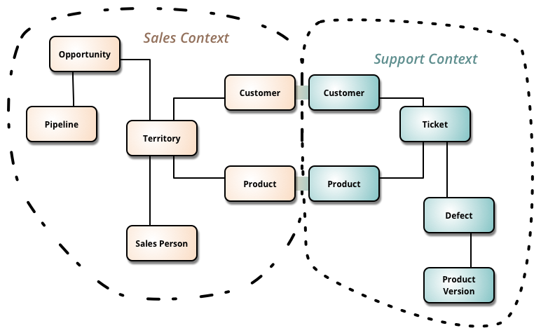 Figure 1.1:  Two bounding contexts with the matching terms mapped between them (image from one of Martin Fowler's articles on DDD: https://martinfowler.com/bliki/BoundedContext.html)
