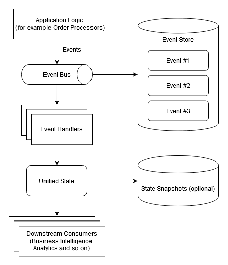 Figure 2.7: Event sourcing architecture.