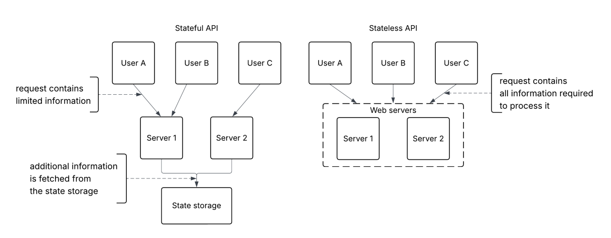 Figure 2.1: Stateful vs stateless APIs