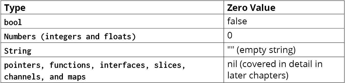 Figure 1.16: Variable types and their zero values