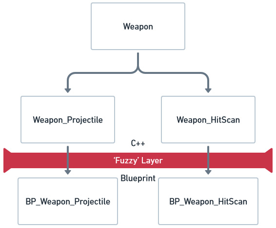 Figure 1.6 – Example hierarchy for a weapon mechanic that includes both Projectile and HitScan mechanic types