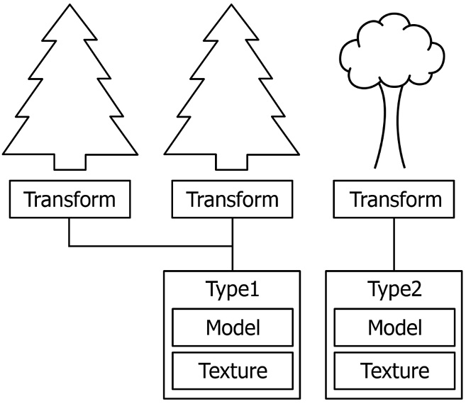 Figure 9.16: Diagram showing the expansion of the ﻿Flyweight pattern provided by the ﻿﻿type ﻿﻿object pattern