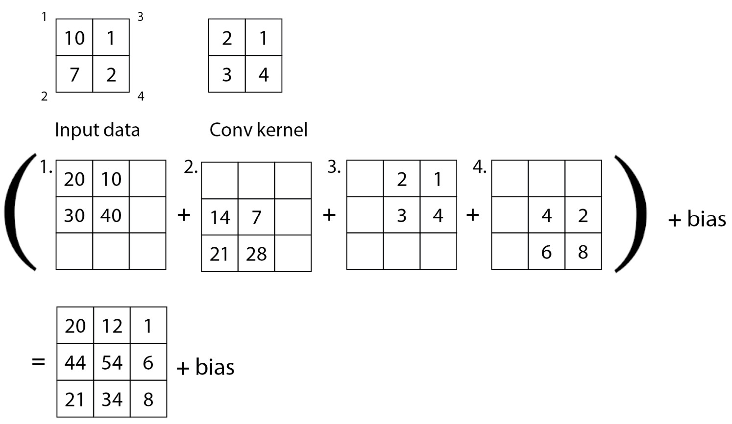 Figure 5.3 – A transposed convolutional filter operation