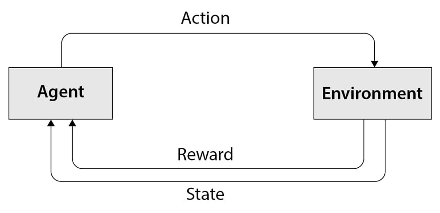 Figure 7.3 – General overview of RL algorithms