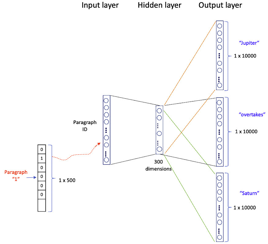 Figure 8.2 – PV-DBOW