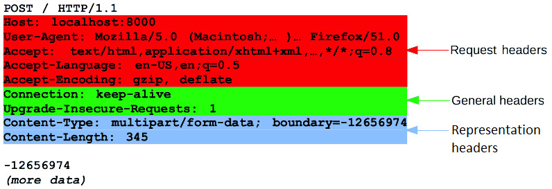 Figure 9.6 – Attributions and copyright licensing by Mozilla Contributors is licensed under CC-BY-SA 2.5