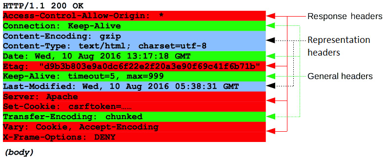 Figure 9.7 – Attributions and copyright licensing by Mozilla Contributors is licensed under CC-BY-SA 2.5