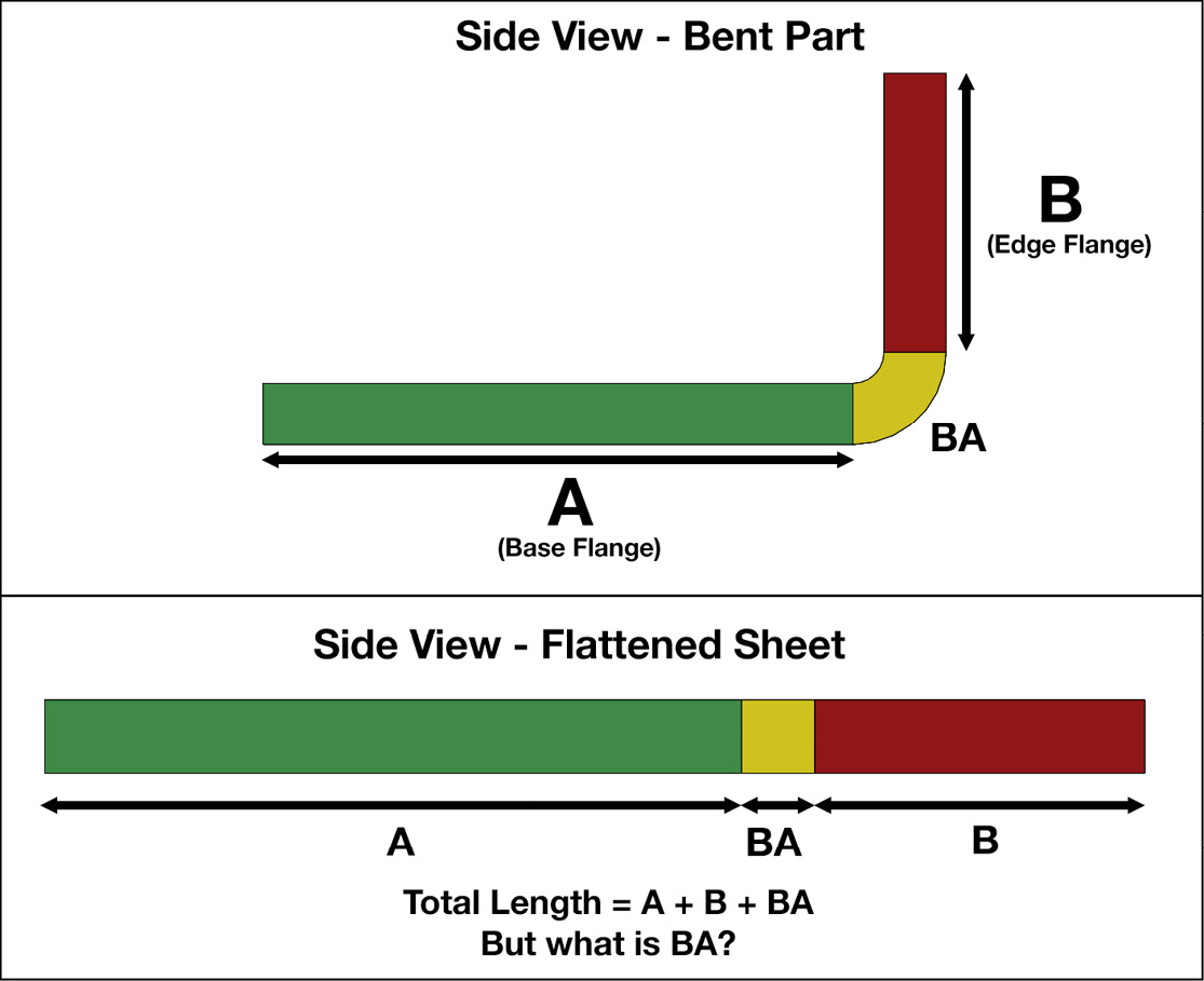 Figure 1.11: Understanding the Bend Allowance property
