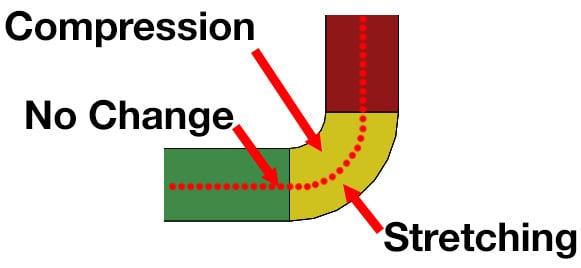 Figure 1.13: The K-Factor is an imaginary line through a cross-section of the material, where there is no change in size between the bent part and the flat part
