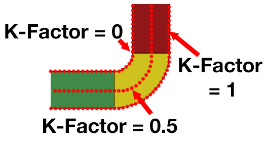 Figure 1.14: The K-Factor is a ratio indicating a line through a cross-section of the bend