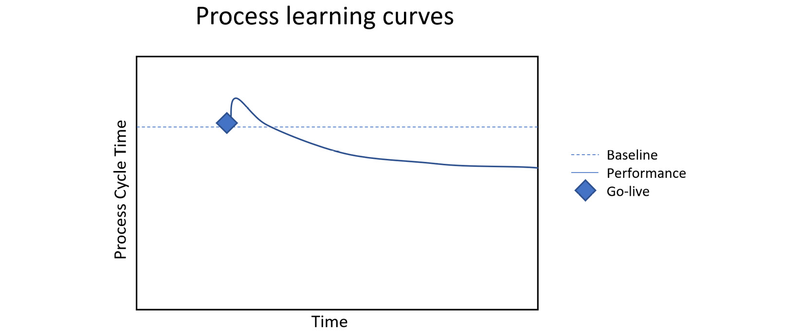 Figure 1.1 – An example of a process learning curve
