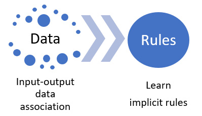 Figure 1.1 – ML learns implicit rules from data