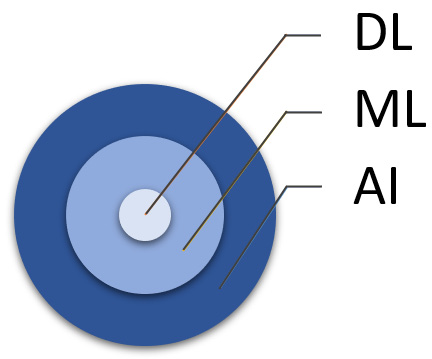 Figure 1.2 – How DL, ML, and AI are related