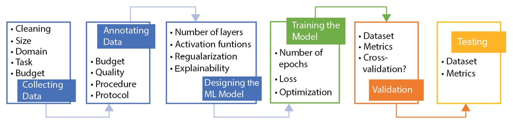 Figure 1.4 – Developing an ML model process