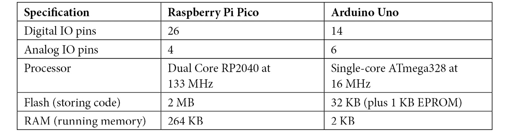 Table 1.1 – Comparing the Pico with the Arduino Uno
