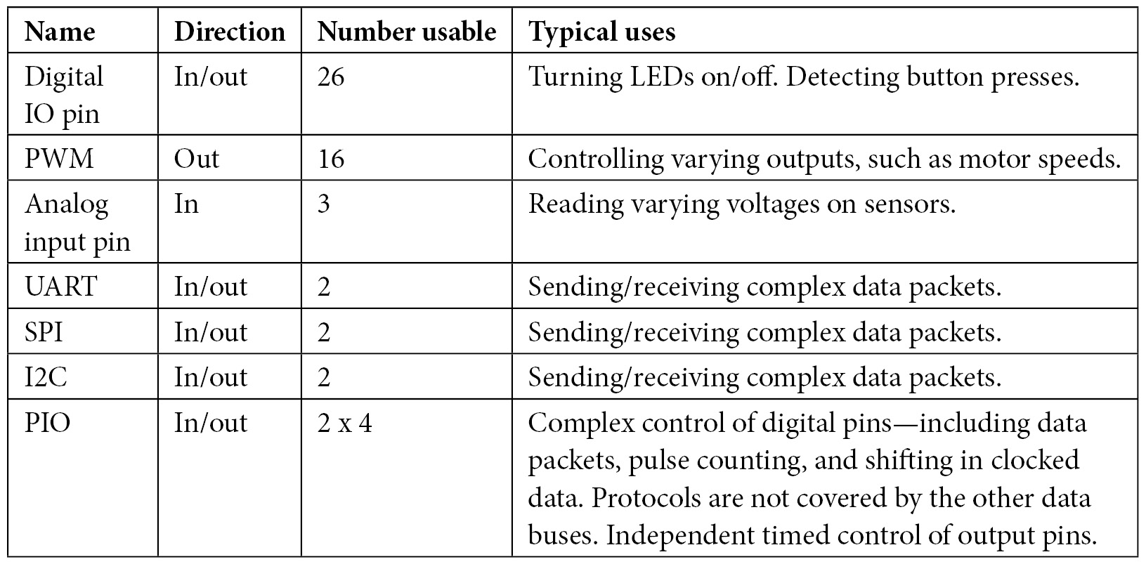 Table 1.2 – The Raspberry Pi Pico IO systems
