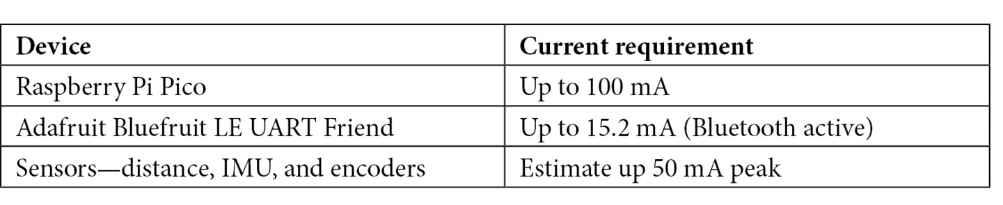 Table 1.3 – Device power requirements
