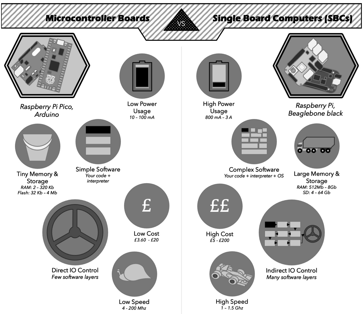 Figure 1.2 – Microcontroller boards versus single-board computers
